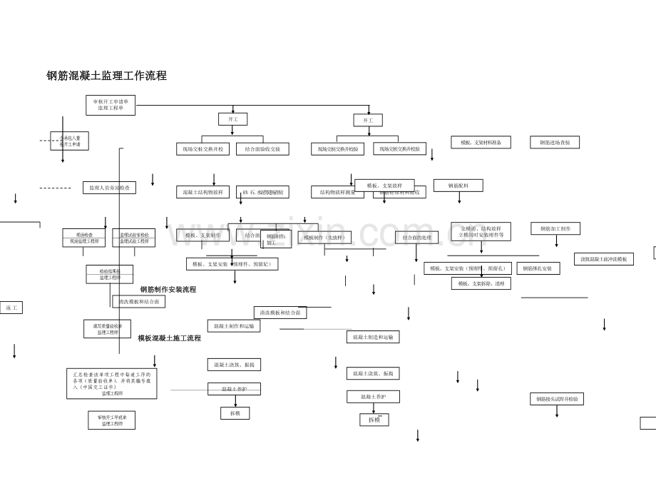 钢筋混凝土监理工作流程图.doc_第1页