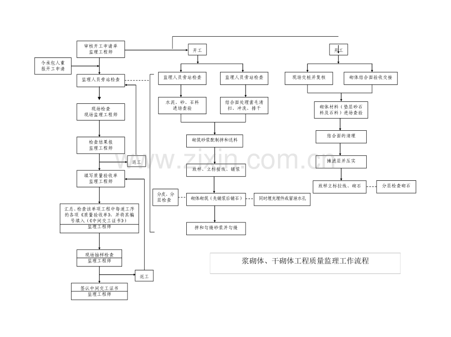 钢筋混凝土监理工作流程图.doc_第3页