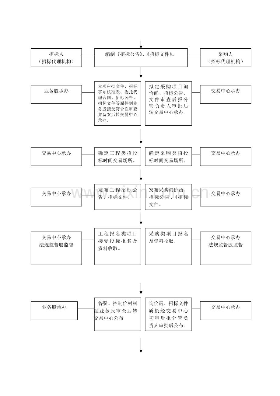 县建设工程公开招标流程图.doc_第2页