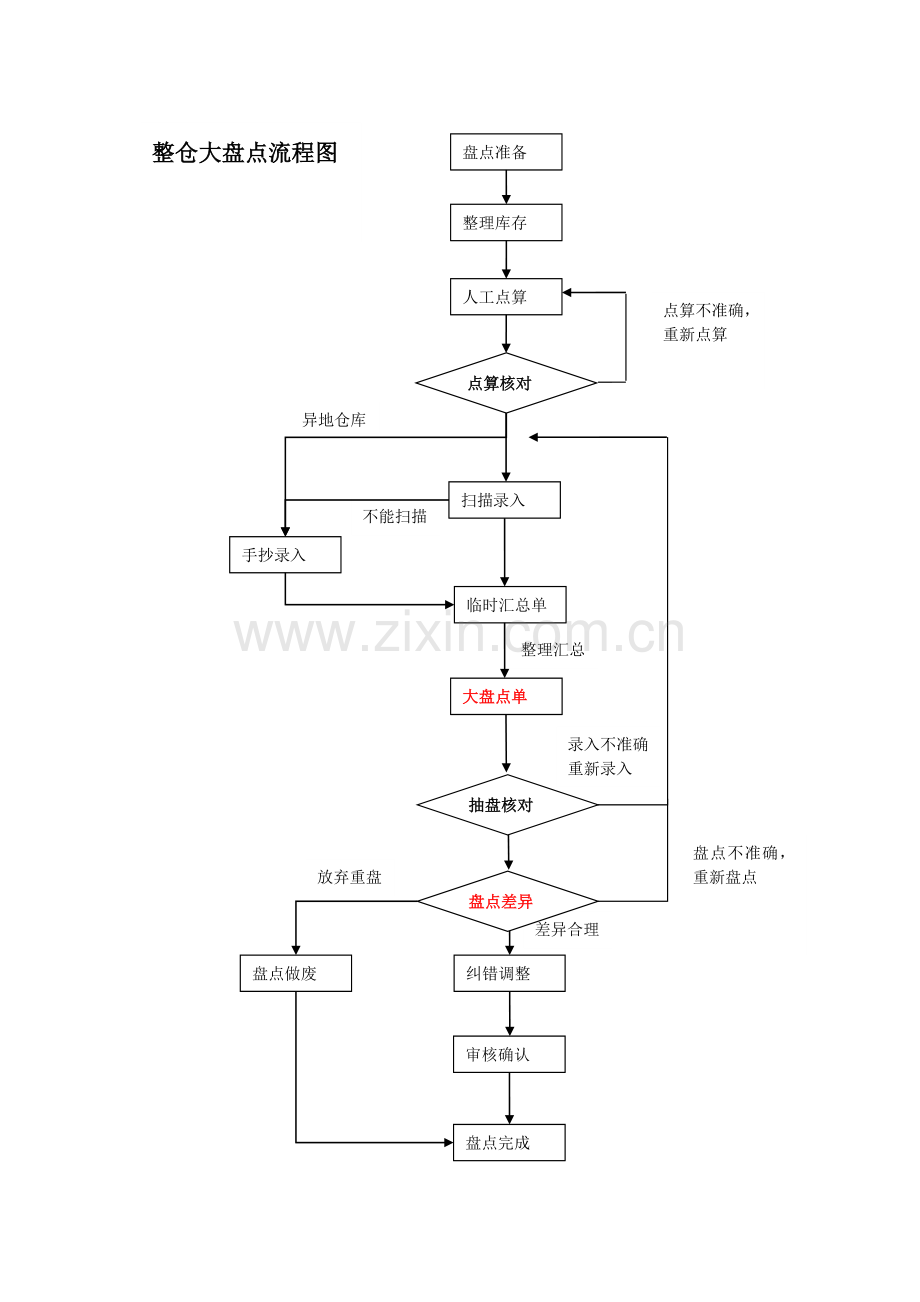 公司仓库盘点流程120418.doc_第3页