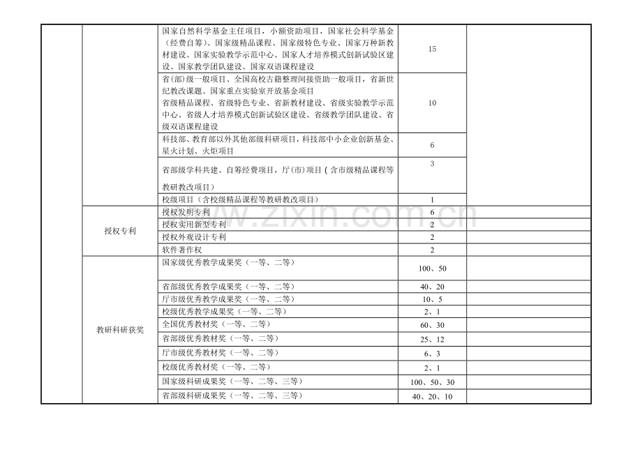 教师晋升职称业绩考核评价指标体系及其赋分征求意见表.doc_第3页