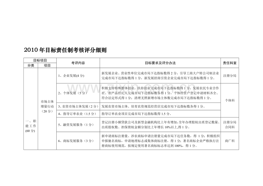 2010年目标责任制考核评分细则.doc_第1页