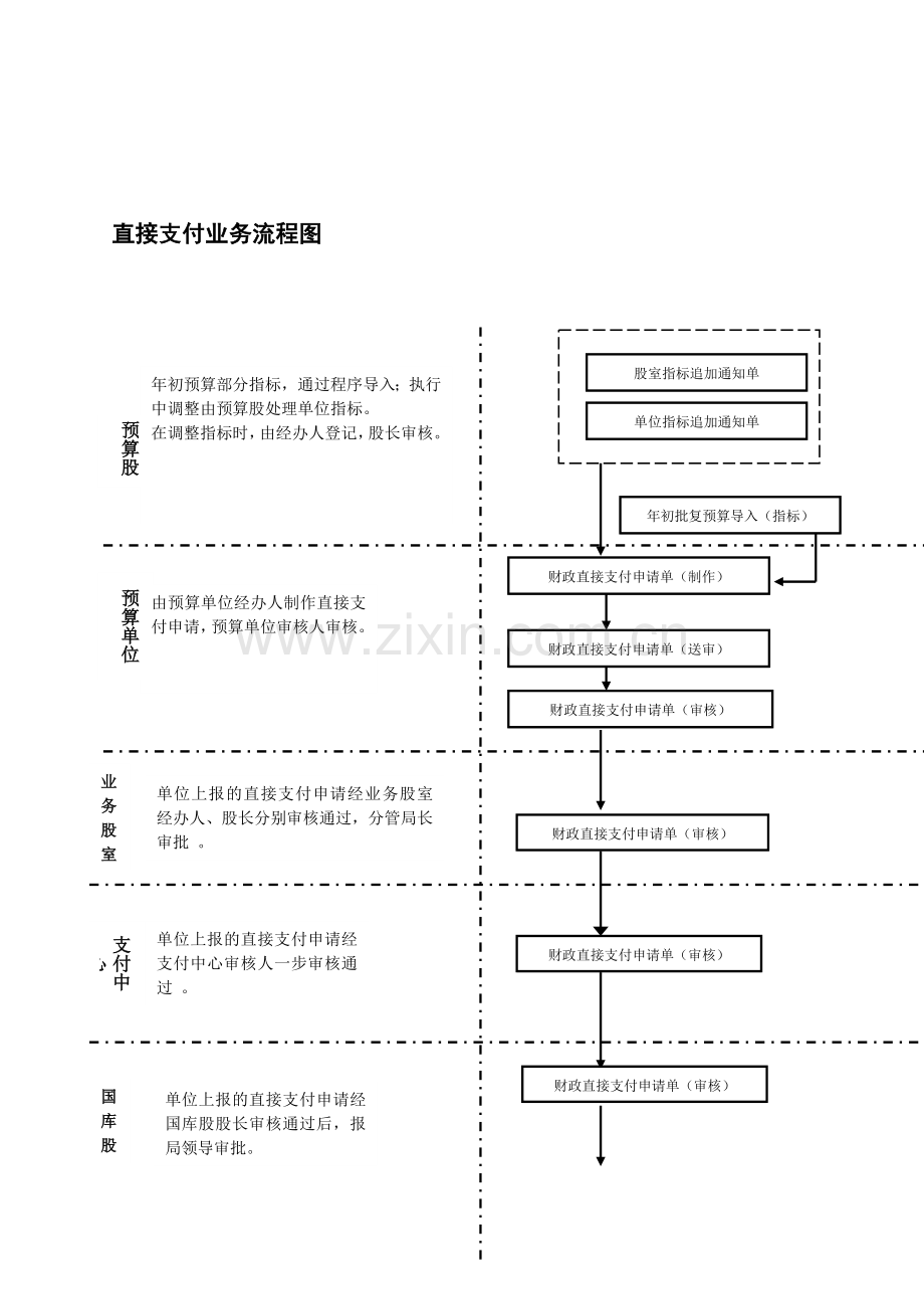 直接支付业务流程图.doc_第1页