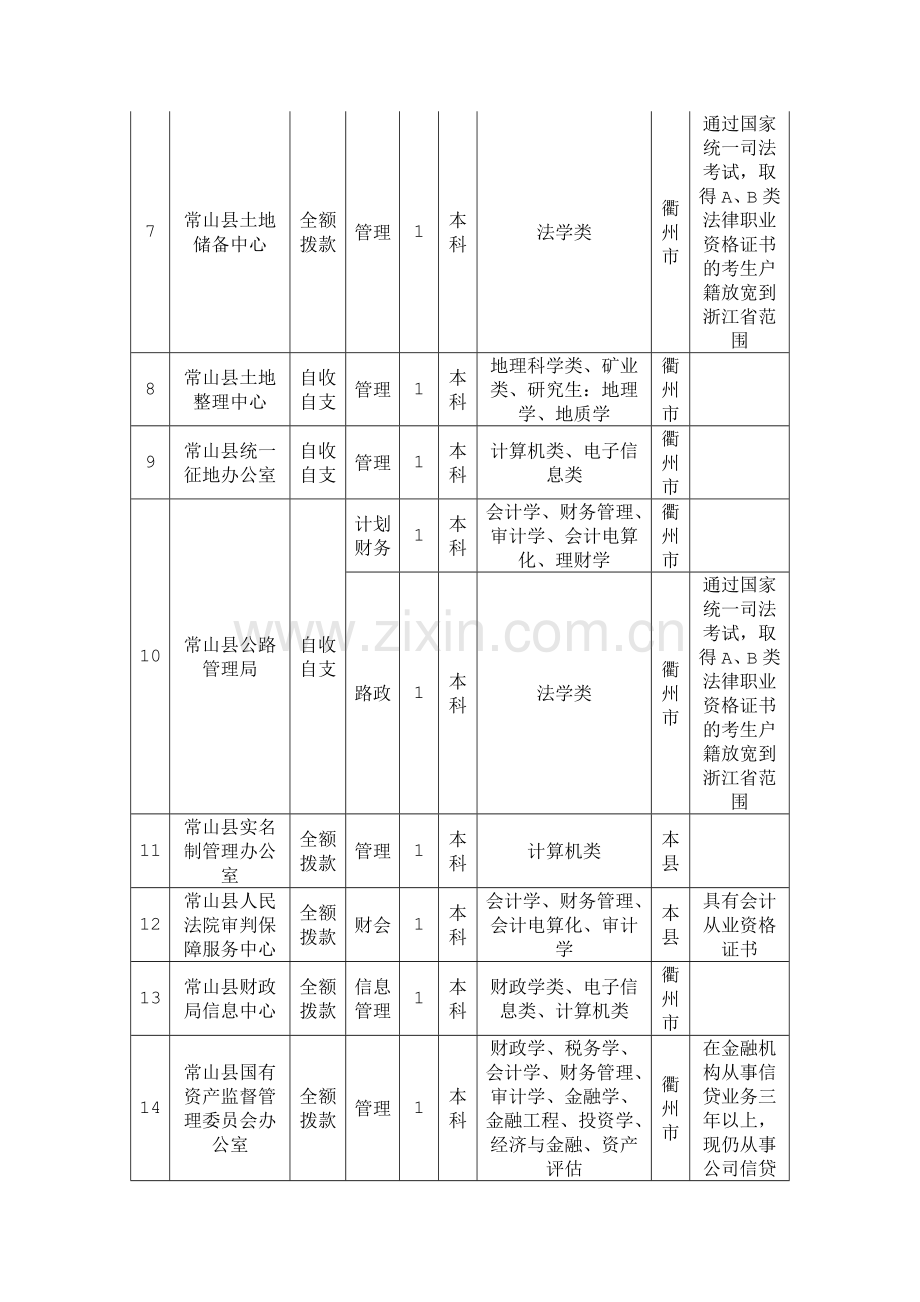 2015年衢州常山县部分事业单位招考录用工作人员计划表-报考条件-招聘计划-岗位表.doc_第2页