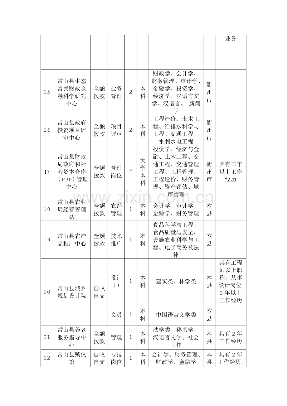 2015年衢州常山县部分事业单位招考录用工作人员计划表-报考条件-招聘计划-岗位表.doc_第3页