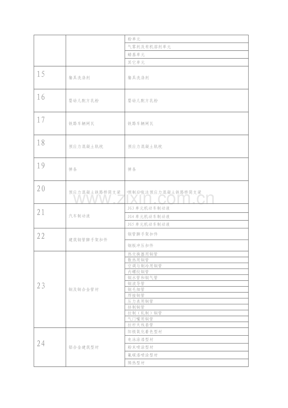 2003年第77号-耐火材料、钢丝绳、泵、内燃机、IC卡压力锅、铁塔、农药等生产许可证无证查处公告.doc_第3页