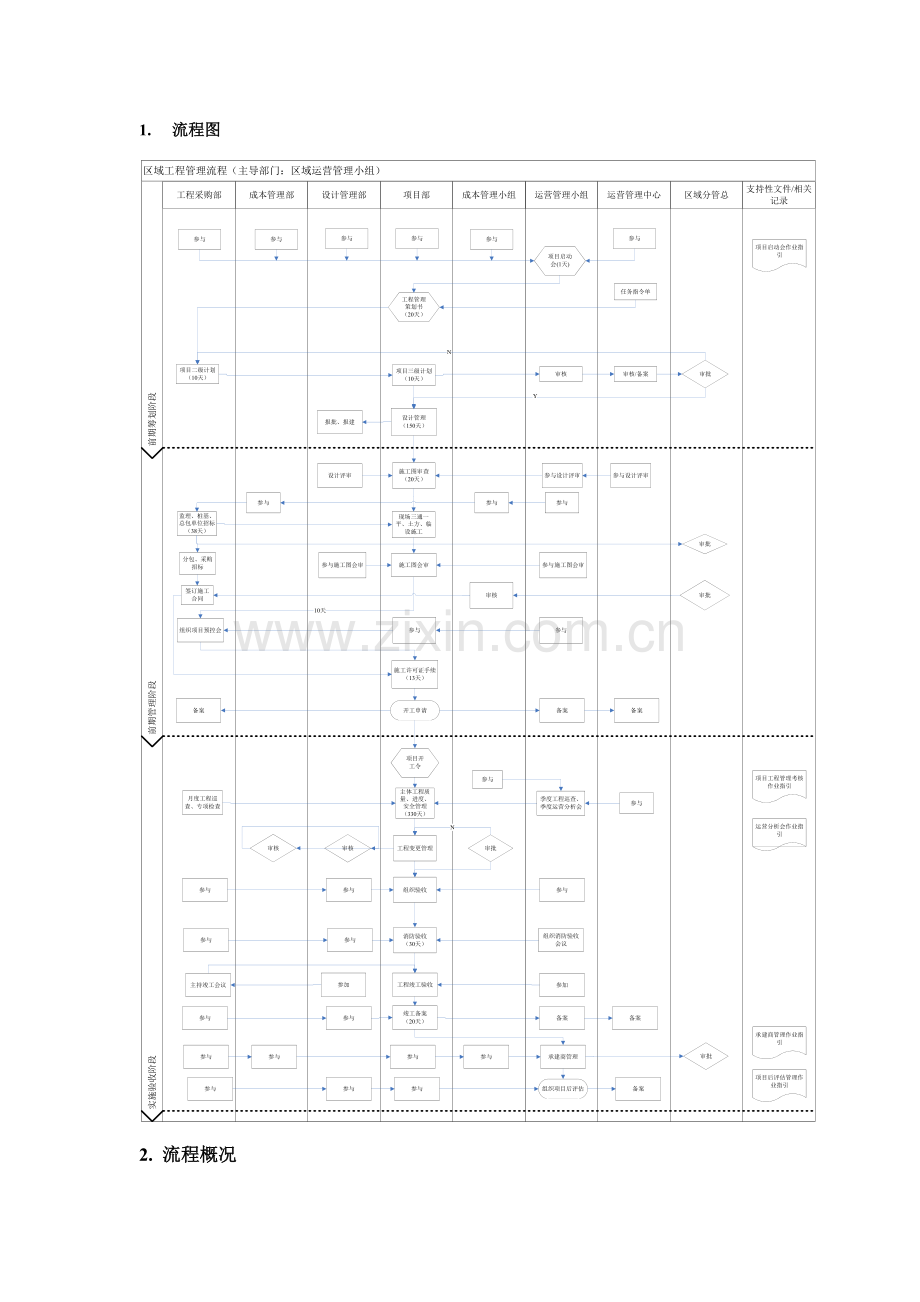 招商地产工程管理流程标准.doc_第2页