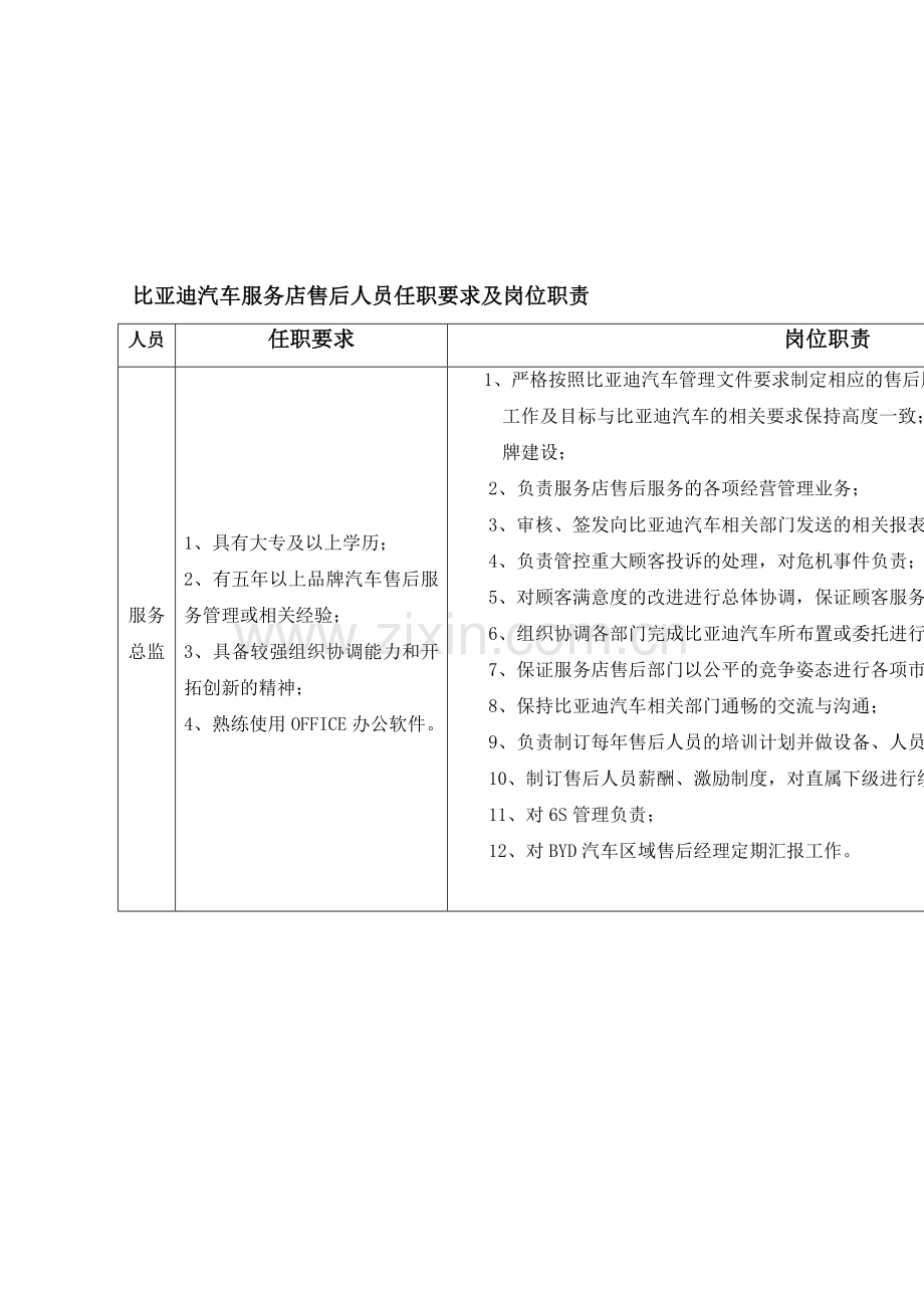 比亚迪汽车销售服务店(4S)售后人员岗位任职条件和工作职责.doc_第1页