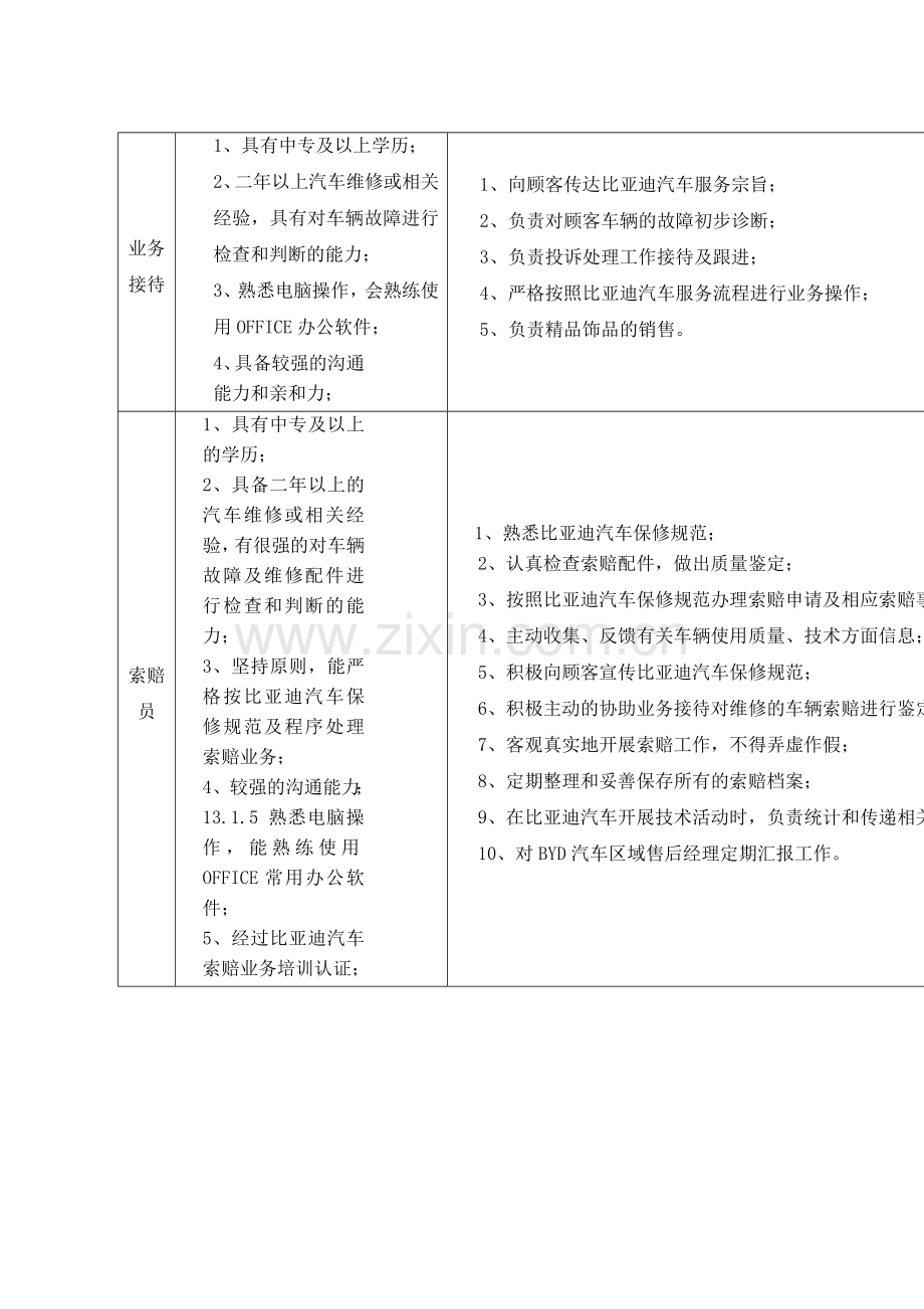 比亚迪汽车销售服务店(4S)售后人员岗位任职条件和工作职责.doc_第3页