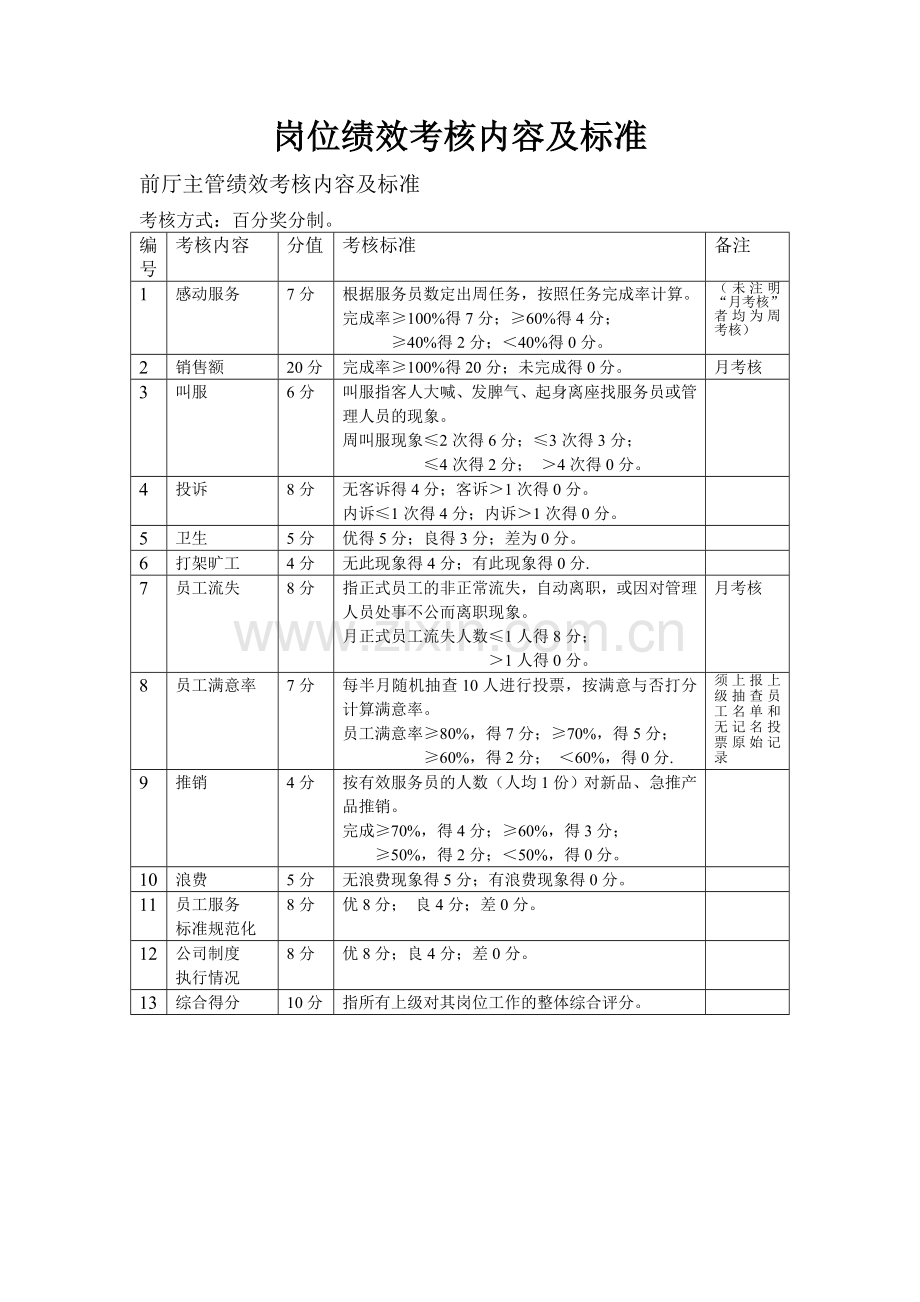 餐饮行业各岗位绩效考核内容及标准.doc_第2页