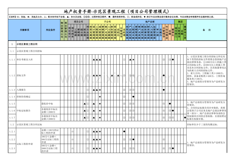 房地产公司权责手册-05示范区景观工程(项目公司管理模式)-(2).xlsx_第1页