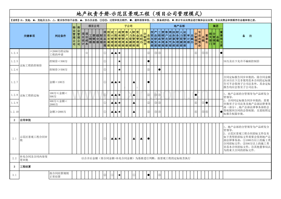 房地产公司权责手册-05示范区景观工程(项目公司管理模式)-(2).xlsx_第2页