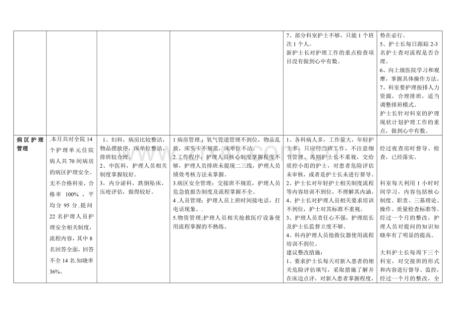 护理质量持续改进表.doc_第2页