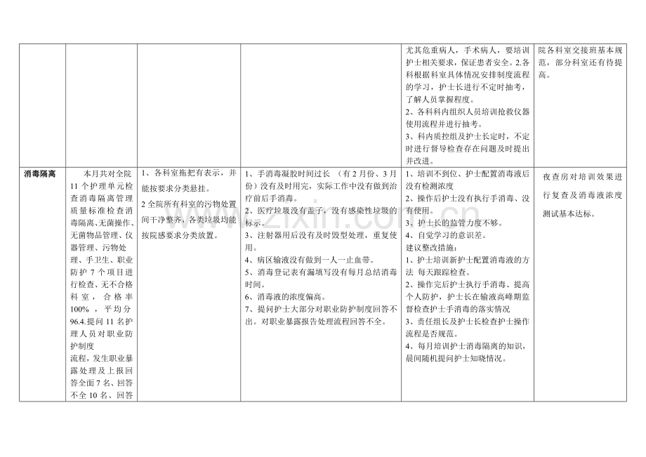 护理质量持续改进表.doc_第3页