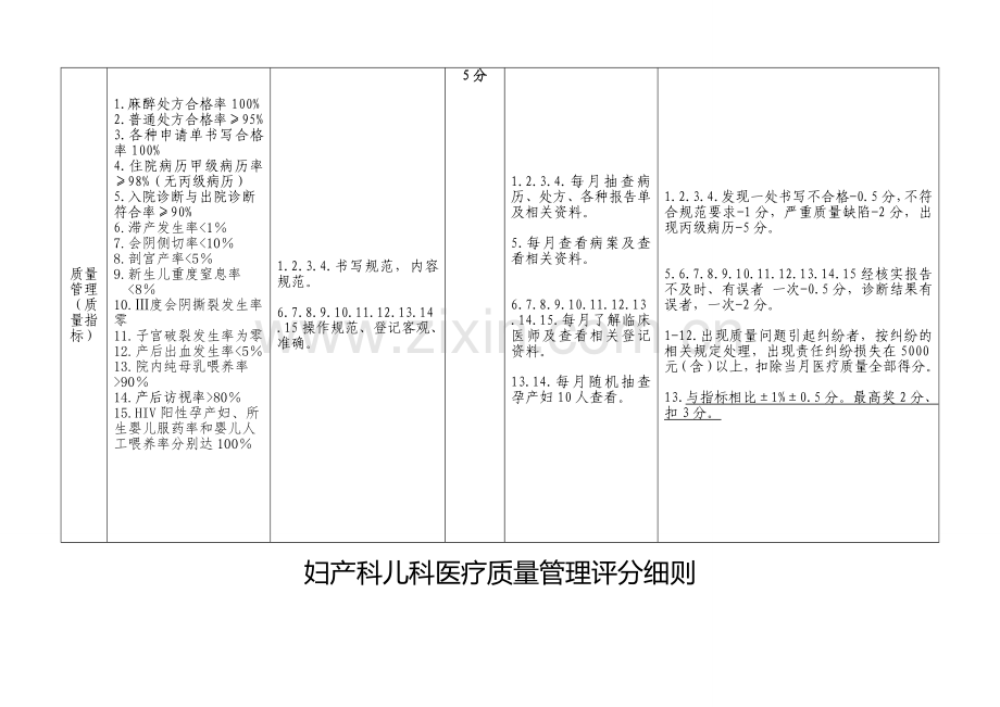 妇产儿科医疗质量考核评分细则.doc_第3页