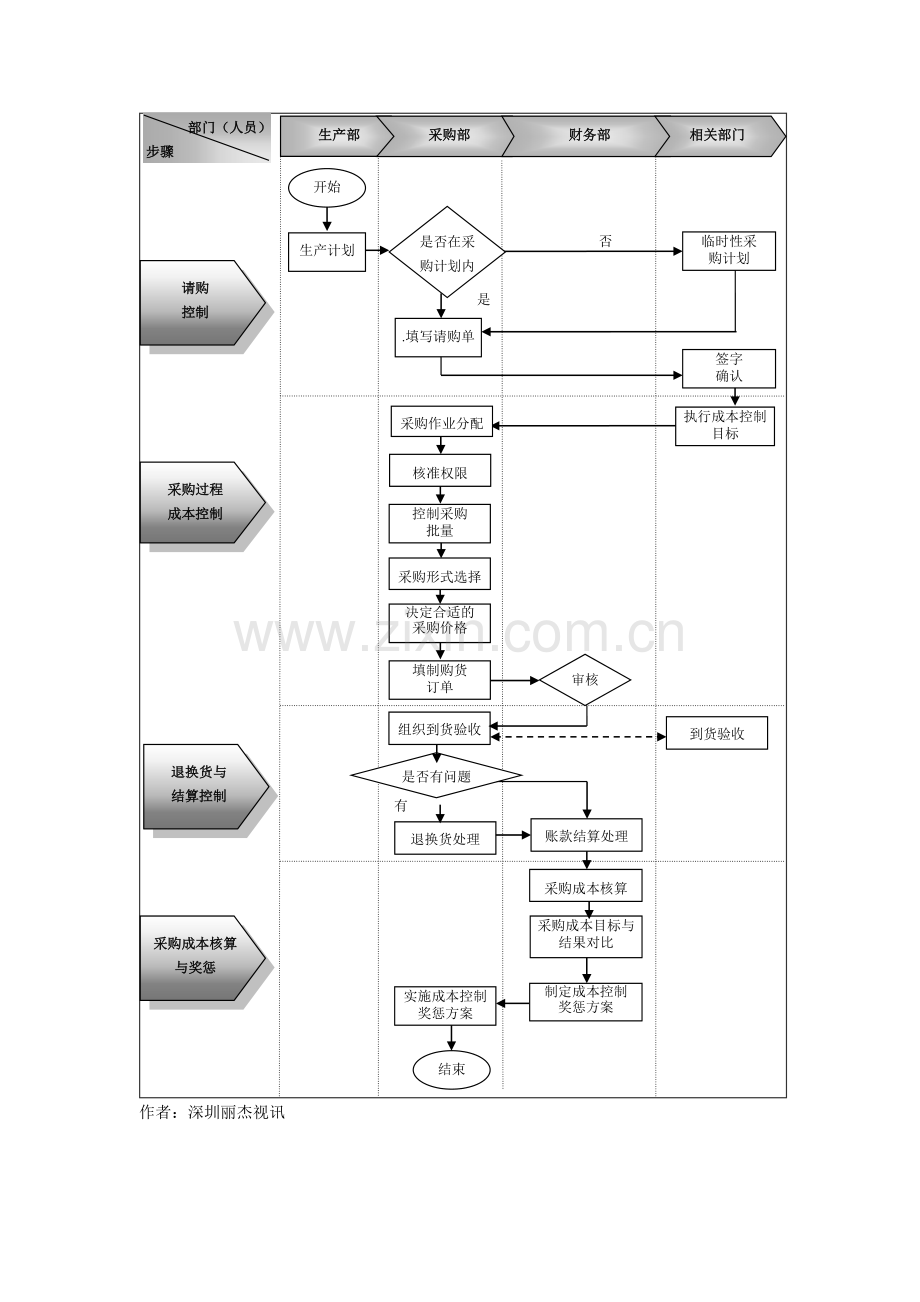 采购成本控制流程.doc_第2页