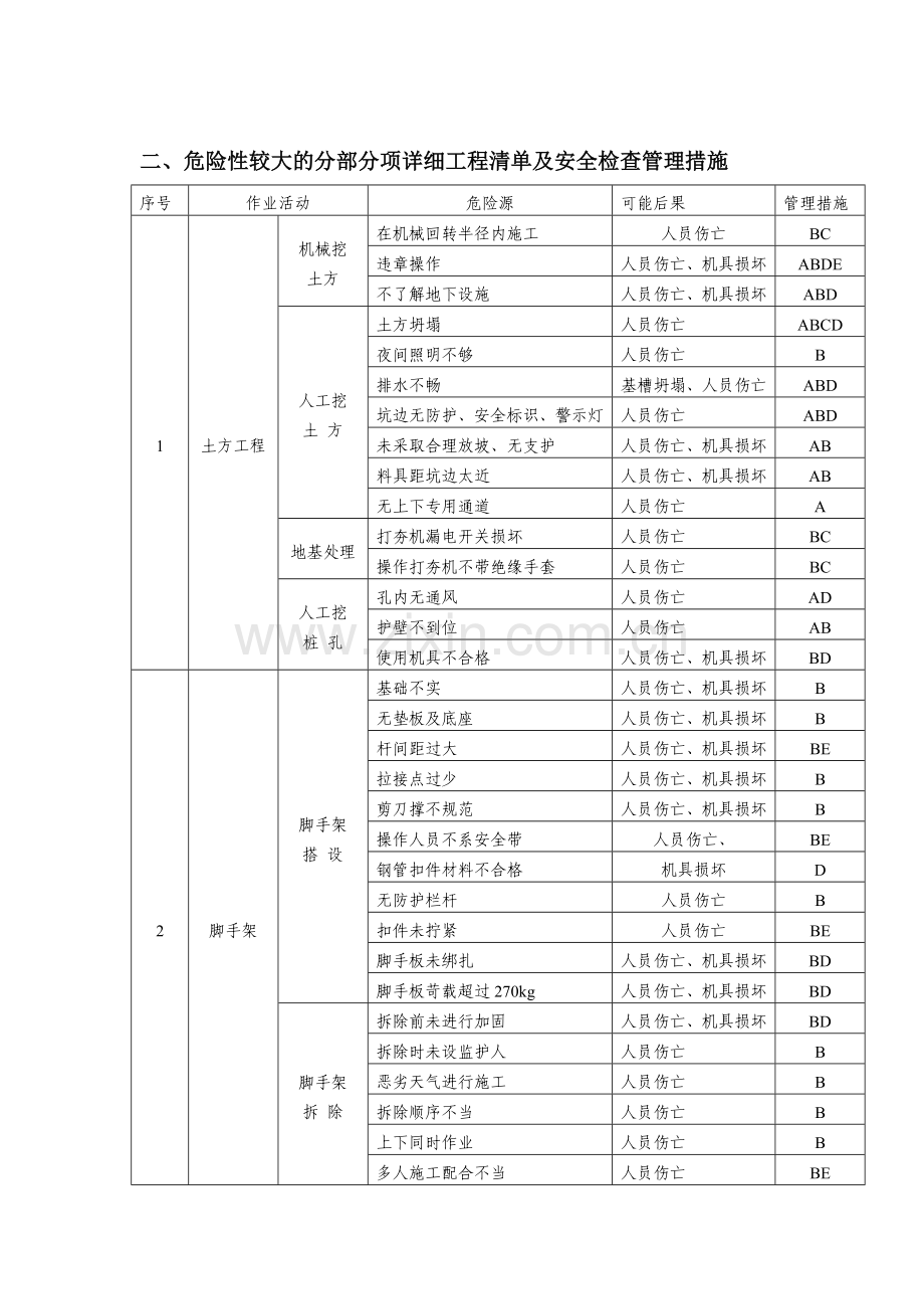 危险性较大的分部分项工程清单和安全检查管理措施.doc_第2页