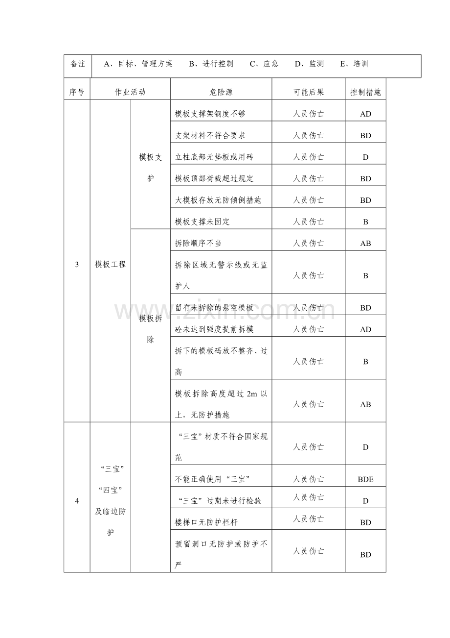 危险性较大的分部分项工程清单和安全检查管理措施.doc_第3页