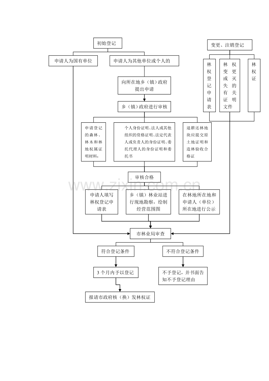 林权登记需提供材料及办理流程.doc_第3页