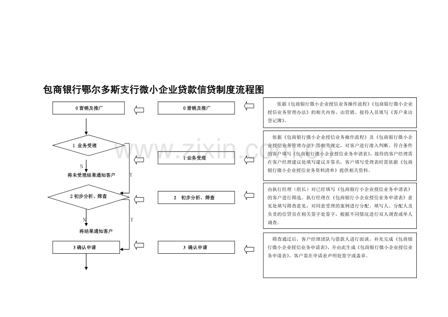 2010包商银行鄂尔多斯支行微小企业贷款流程.doc_第1页