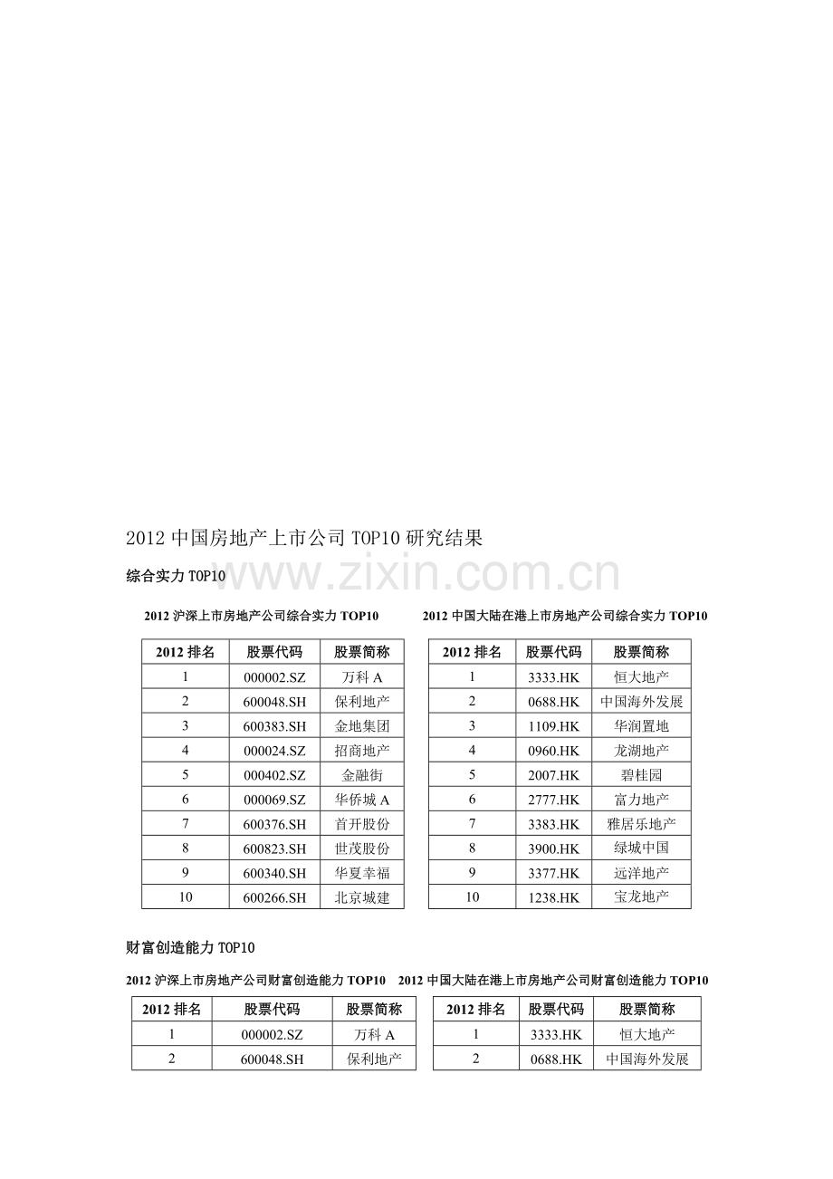 2012中国房地产上市公司TOP10研究结果-榜单.doc_第1页