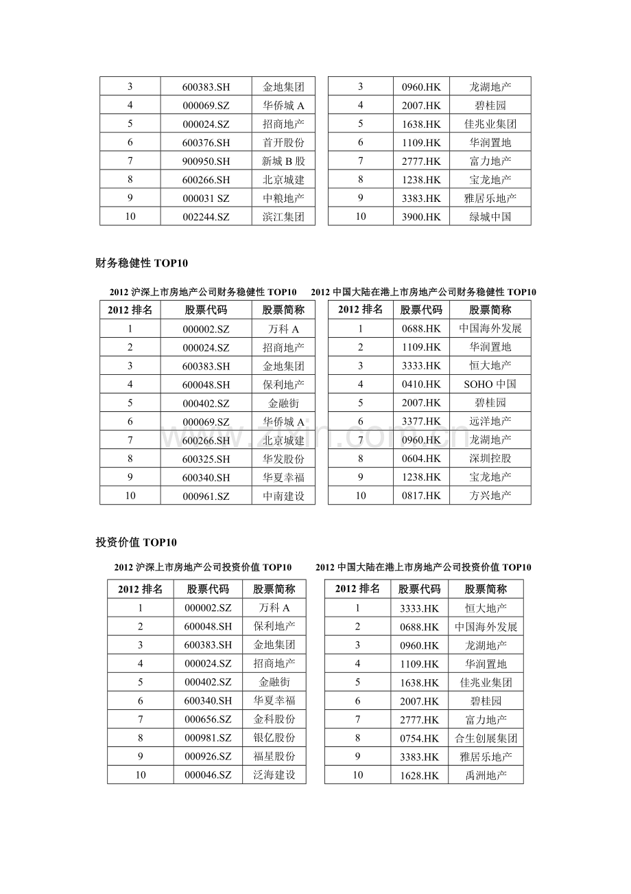 2012中国房地产上市公司TOP10研究结果-榜单.doc_第2页