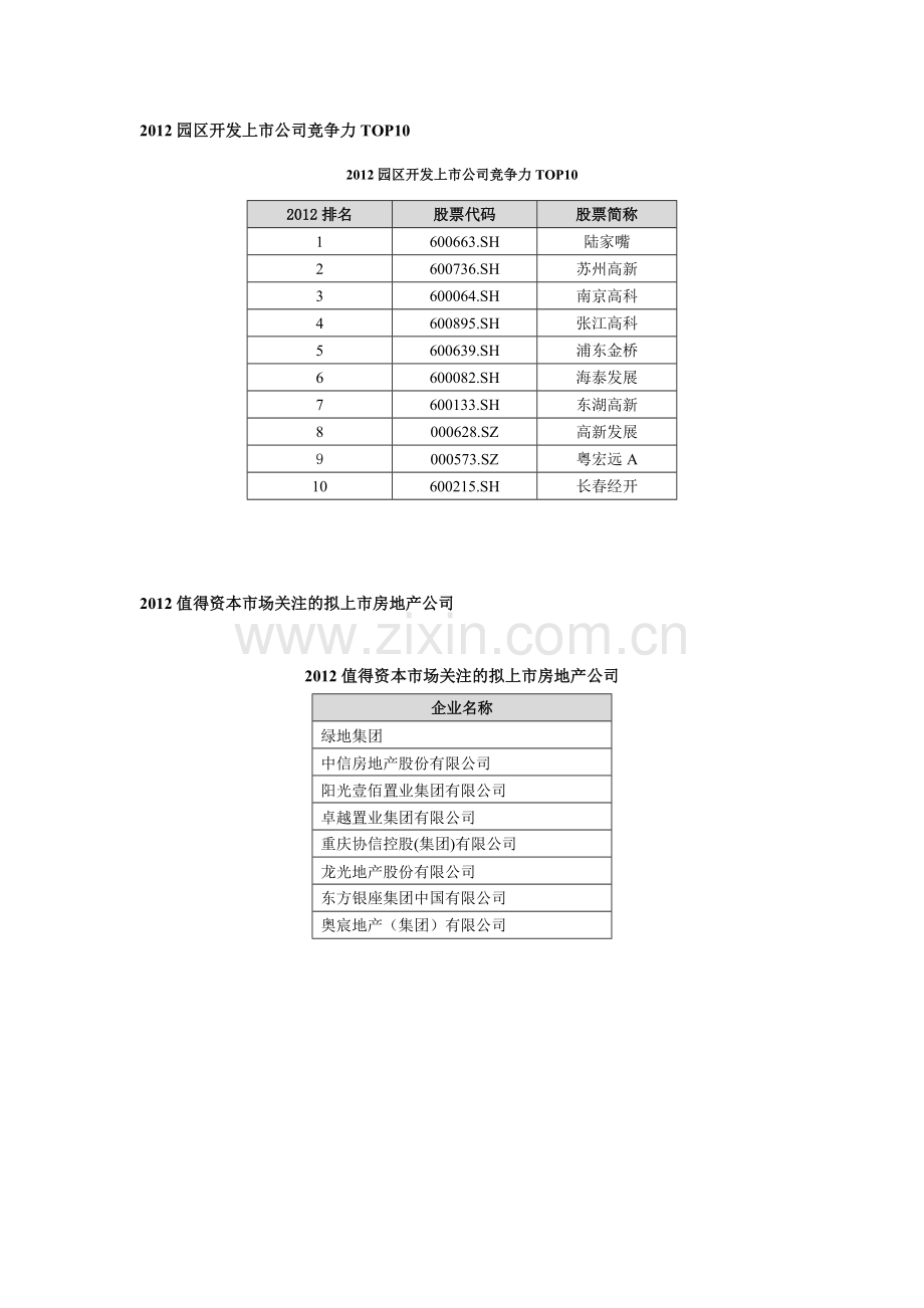 2012中国房地产上市公司TOP10研究结果-榜单.doc_第3页