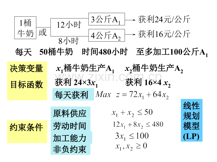 数学模型-奶制品的生产与销售.ppt_第3页