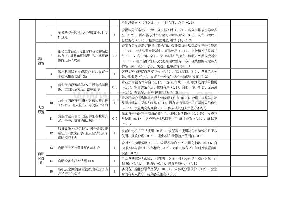 中国银行业文明规范服务千佳示范单位考核标准(现场验收测评表)..doc_第2页