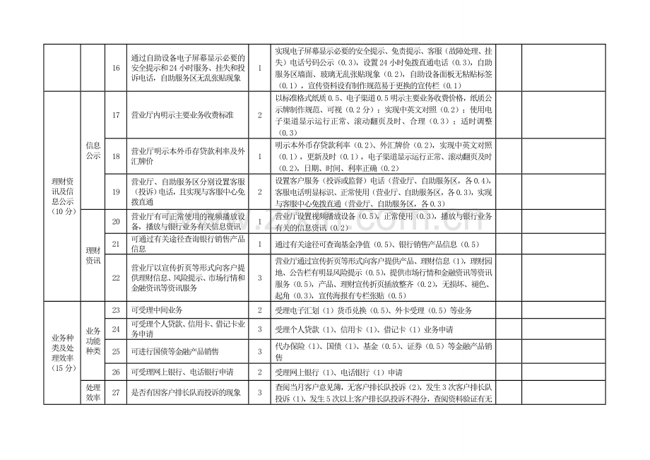 中国银行业文明规范服务千佳示范单位考核标准(现场验收测评表)..doc_第3页