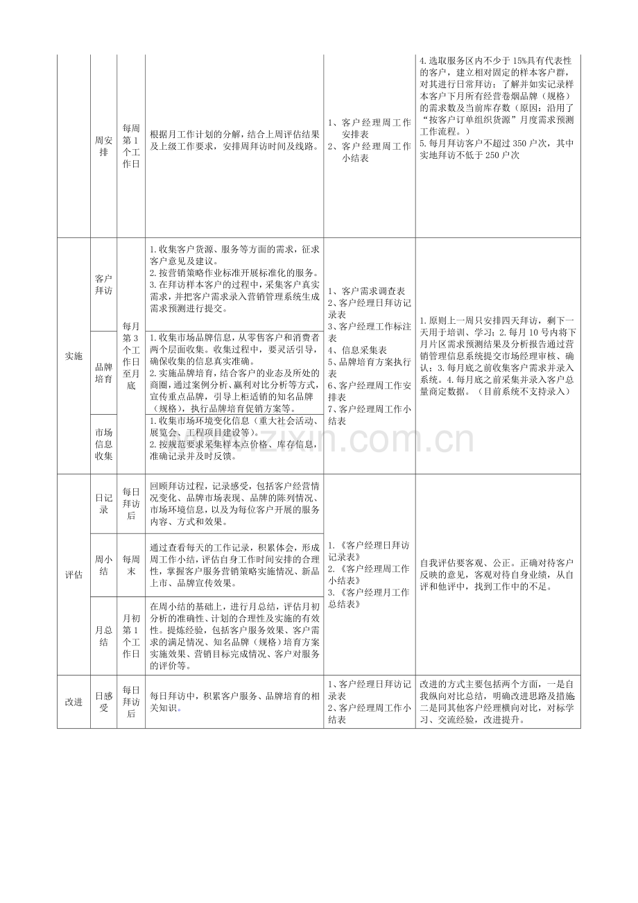 客户经理135工作法操作流程表.doc_第2页