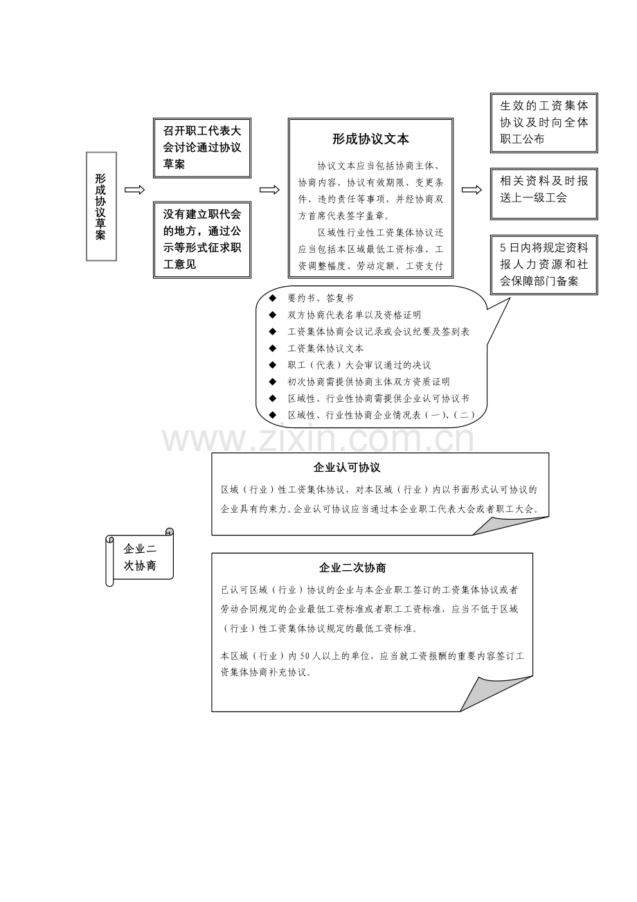 工资集体协商工作流程图(通用).doc_第3页