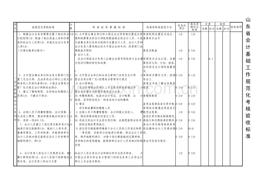 山东省会计基础工作规范化考核验收标准.doc_第1页