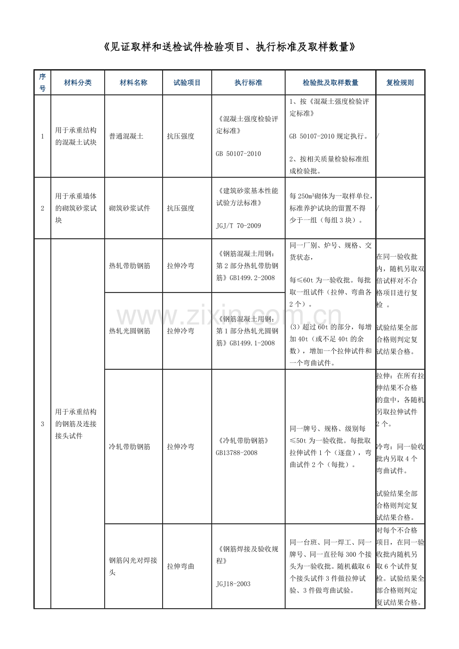 见证取样和送检试件检验项目、执行标准及取样数量1.doc_第1页