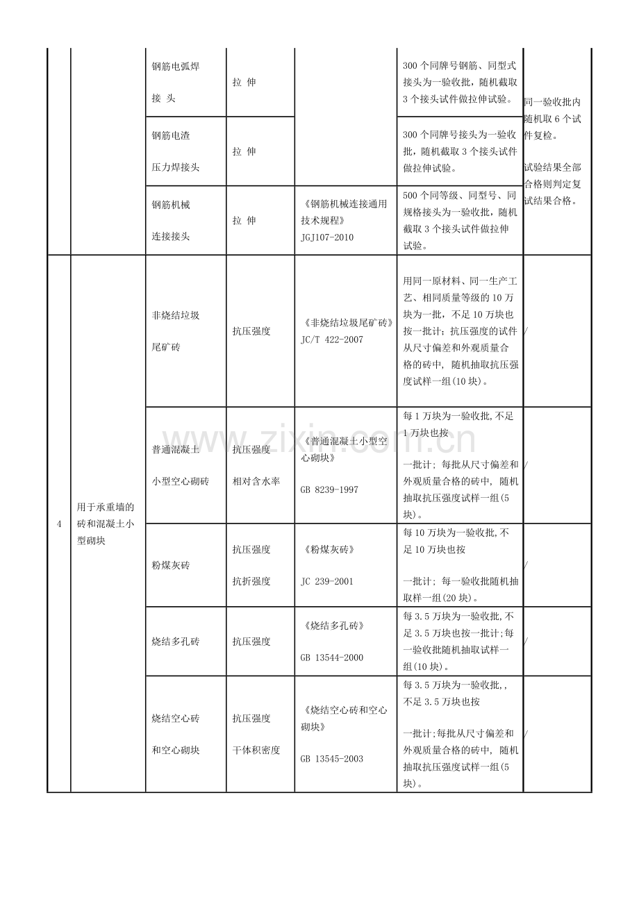 见证取样和送检试件检验项目、执行标准及取样数量1.doc_第2页