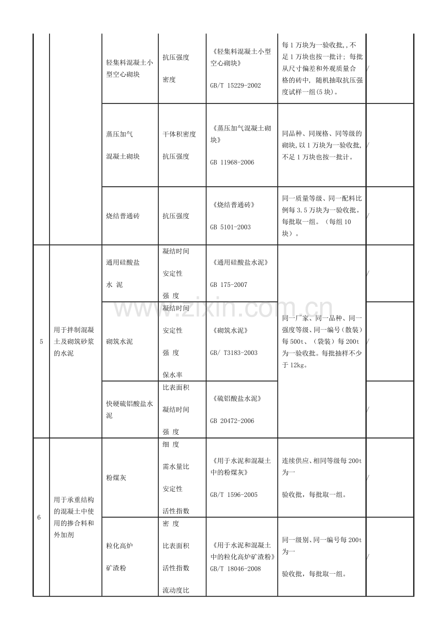 见证取样和送检试件检验项目、执行标准及取样数量1.doc_第3页