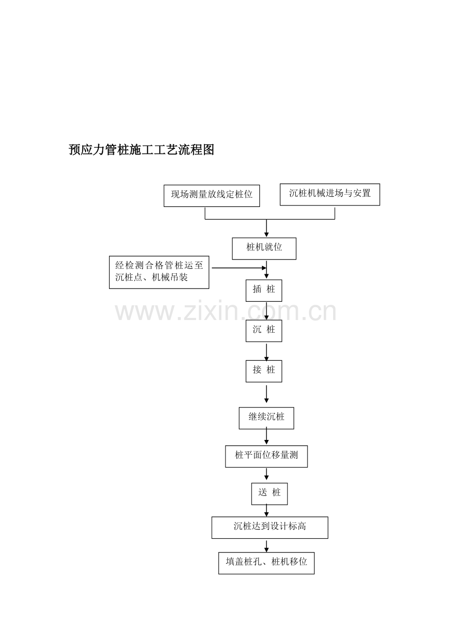 预应力管桩施工工艺流程图(交办公室).doc_第1页