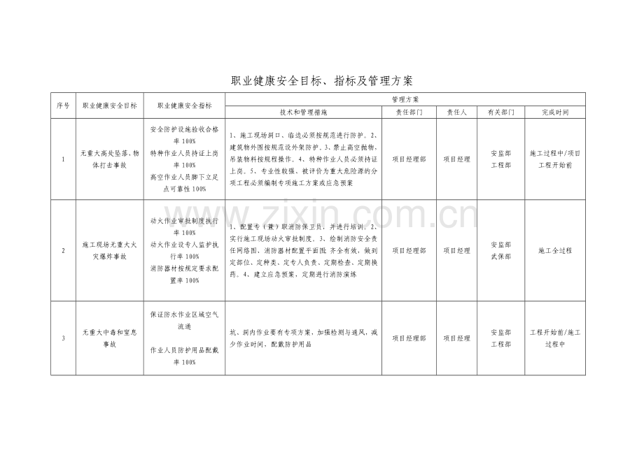 职业健康安全目标、指标及管理方案.doc_第1页