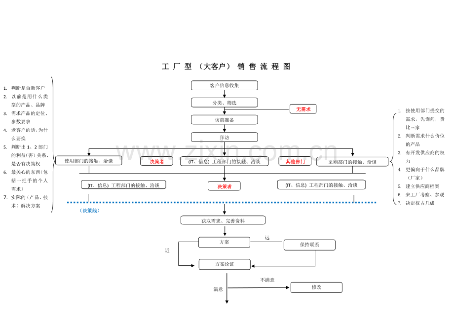 工厂型(大客户)销售流程图.doc_第1页