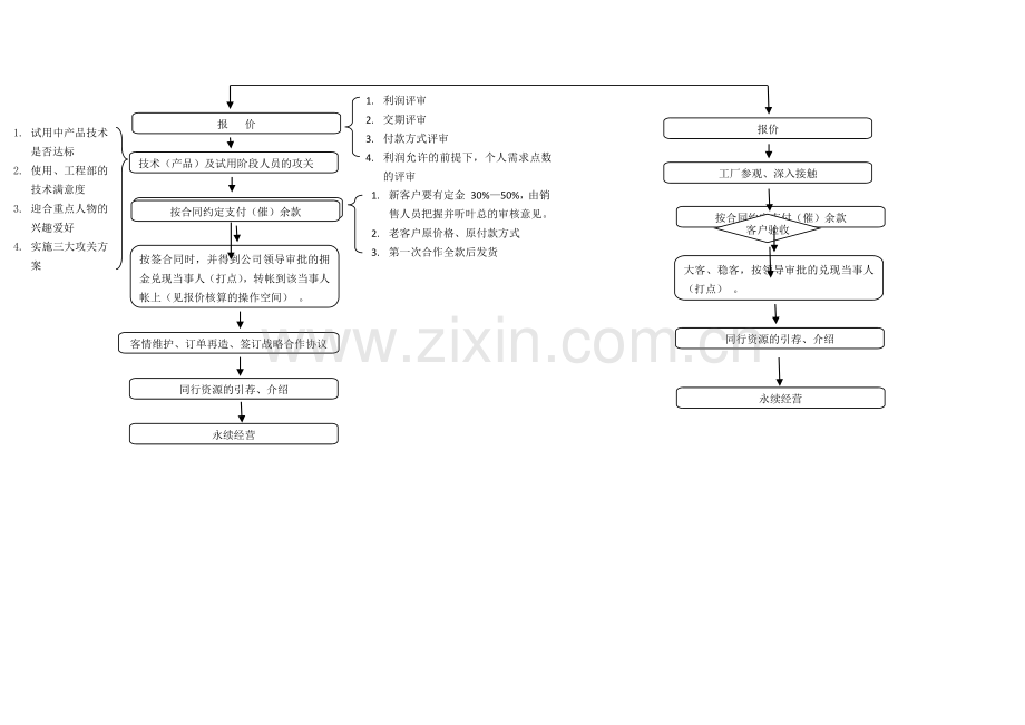 工厂型(大客户)销售流程图.doc_第2页