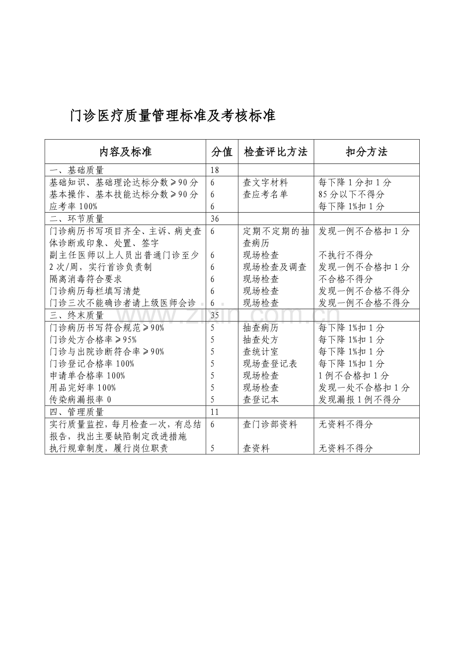 临床医疗质量管理标准及考核标准(编印成册)-2.doc_第1页