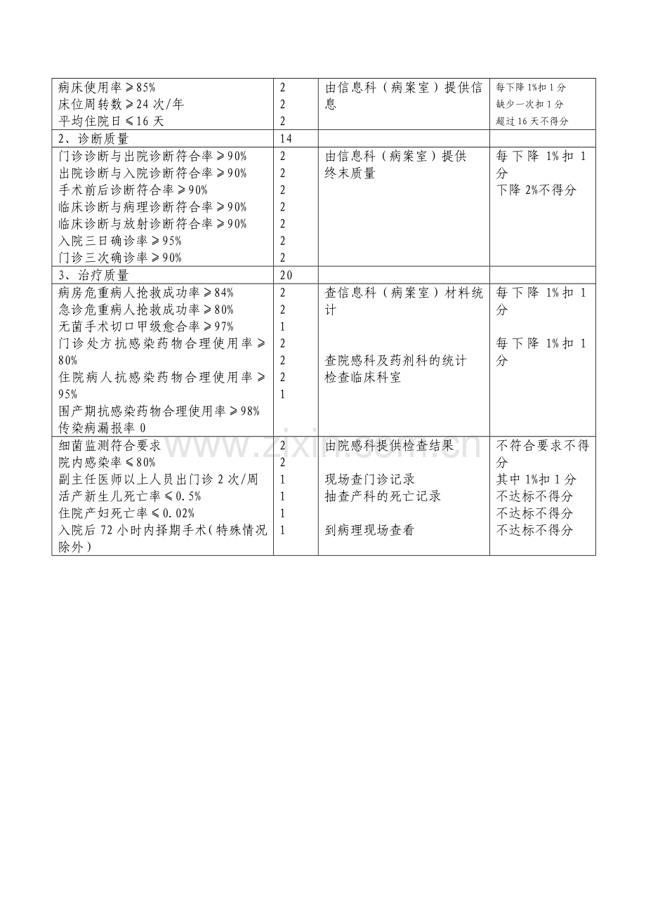 临床医疗质量管理标准及考核标准(编印成册)-2.doc_第3页