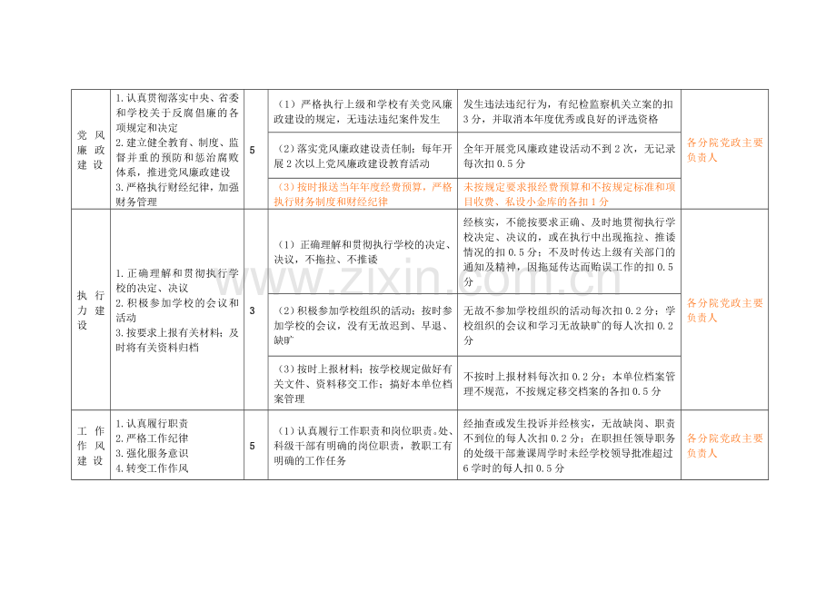 凯里学院各分院2011年目标管理量化考核指标分解表..doc_第3页