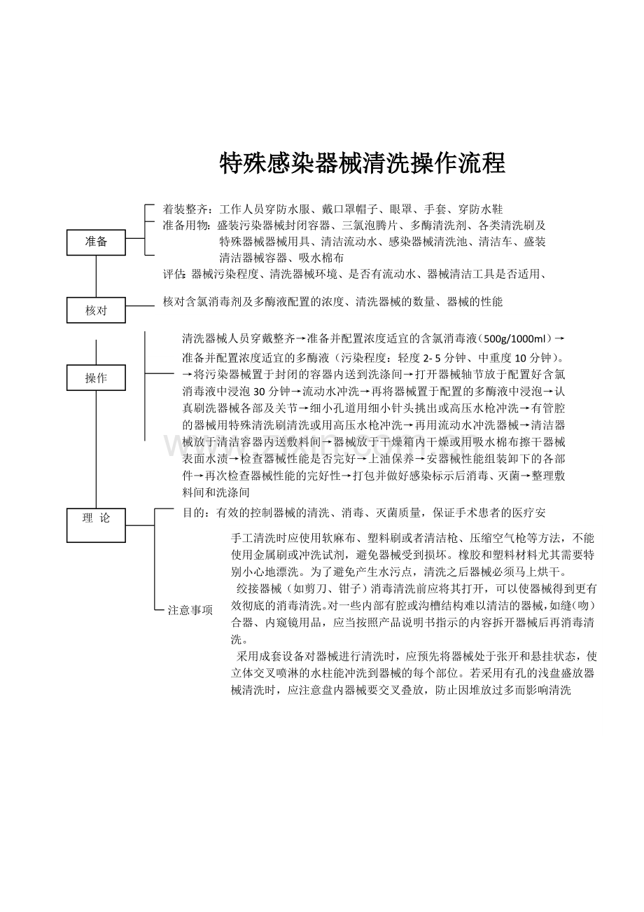 特殊感染器械清洗流程.doc_第1页