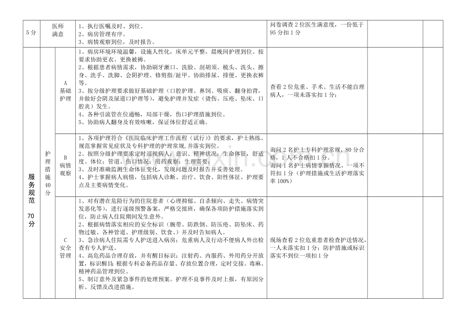 ICU优质示范病区活动考核表.doc_第2页