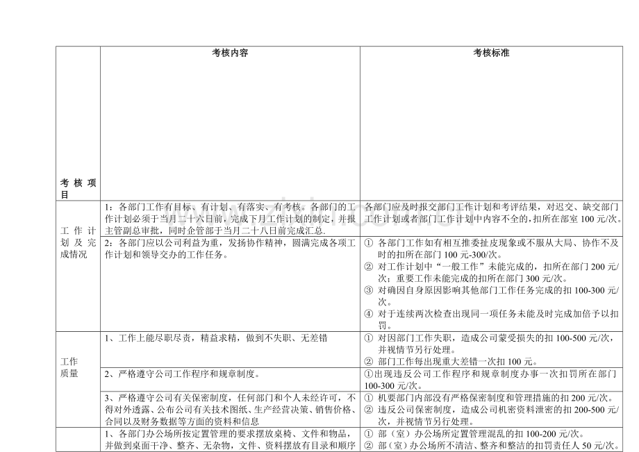 企业管理考核细则.doc_第1页