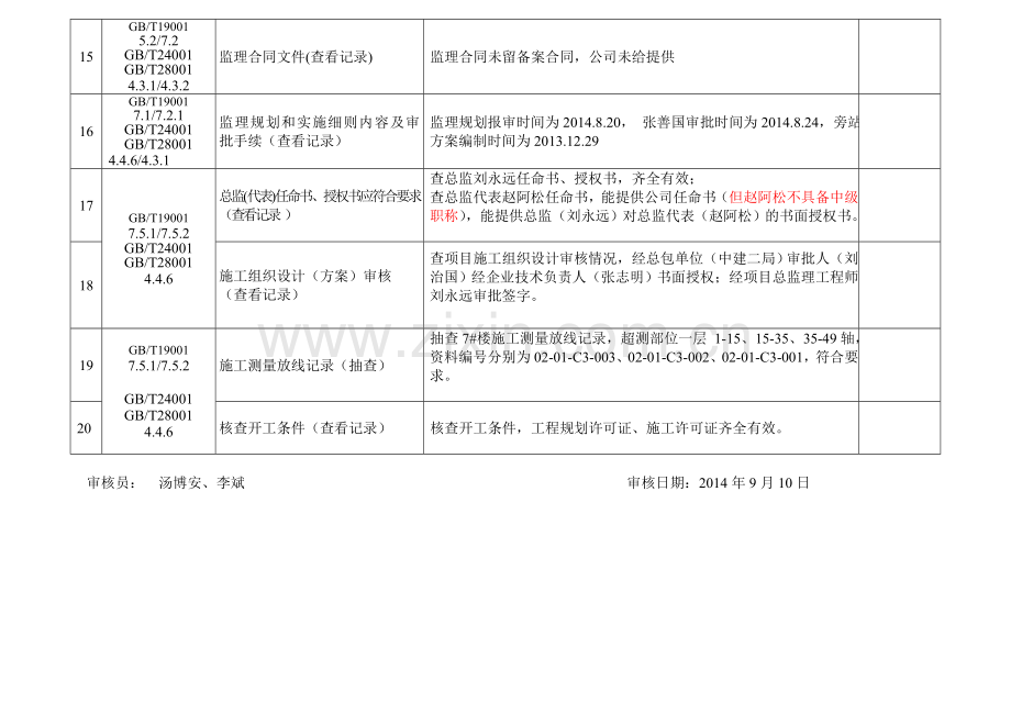 内部质量审核检查表(监理工程)-农展馆项目.doc_第3页