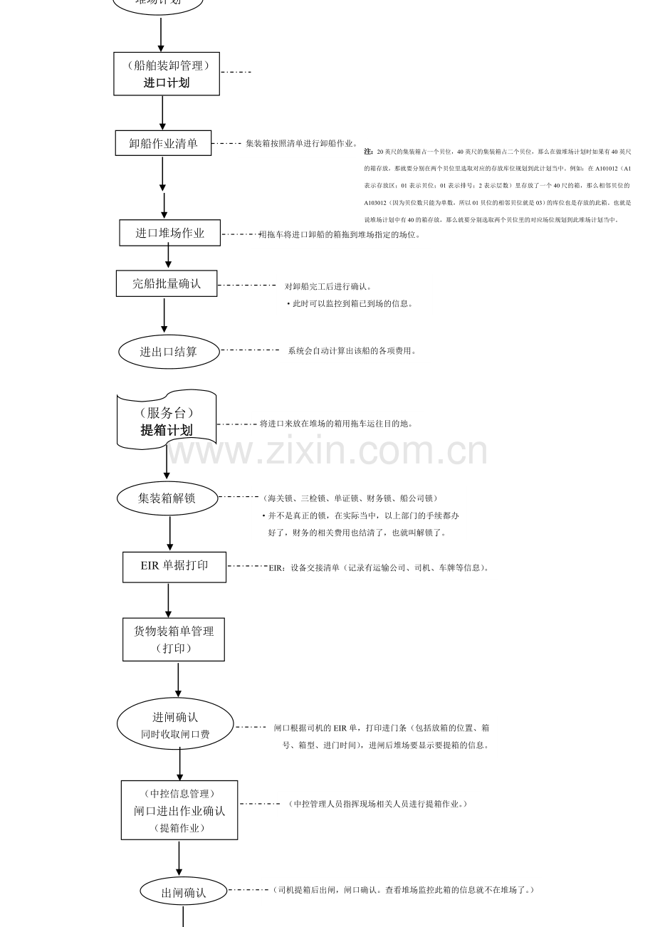 详细流程图--集装箱码头堆场(20071109).doc_第2页