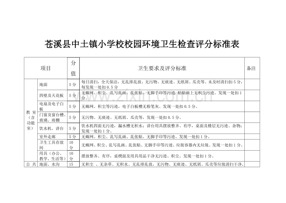 校园环境卫生检查评分标准表.doc_第1页