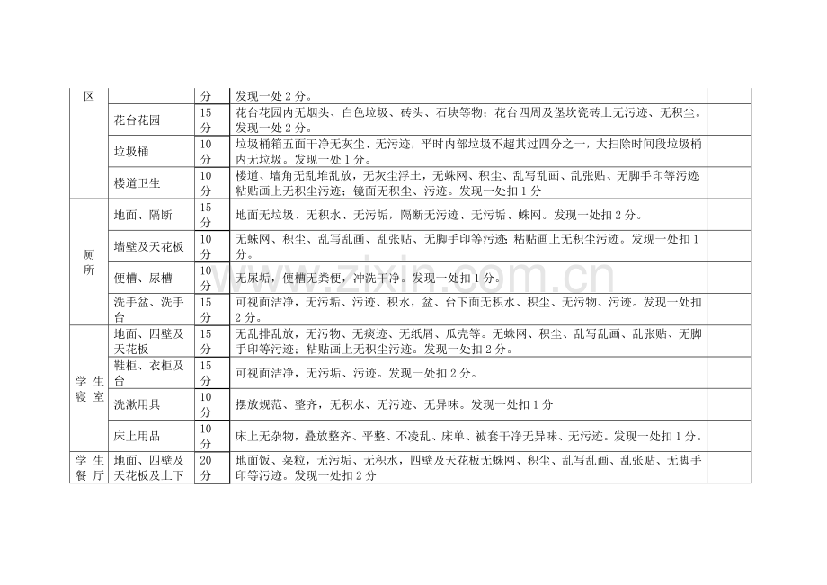 校园环境卫生检查评分标准表.doc_第2页